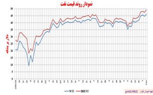 نوسانات قیمت نفت
