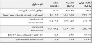 غلظت و چگالی اسید سولفوریک