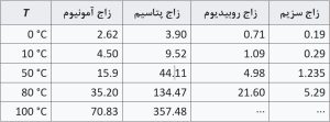 جدول حلالیت انواع زاج 