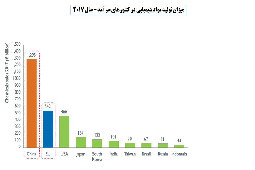 میزان تولید مواد شیمیایی در کشورها و نگهداری مواد شیمیایی در انبار استاندارد به وسیله نمودار
