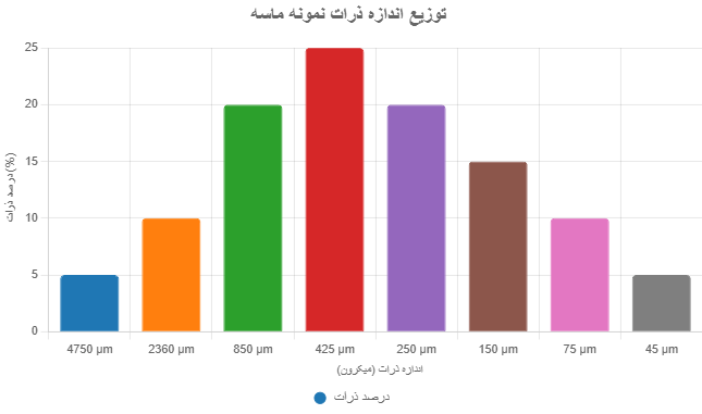 تحلیل توزیع اندازه ذرات
