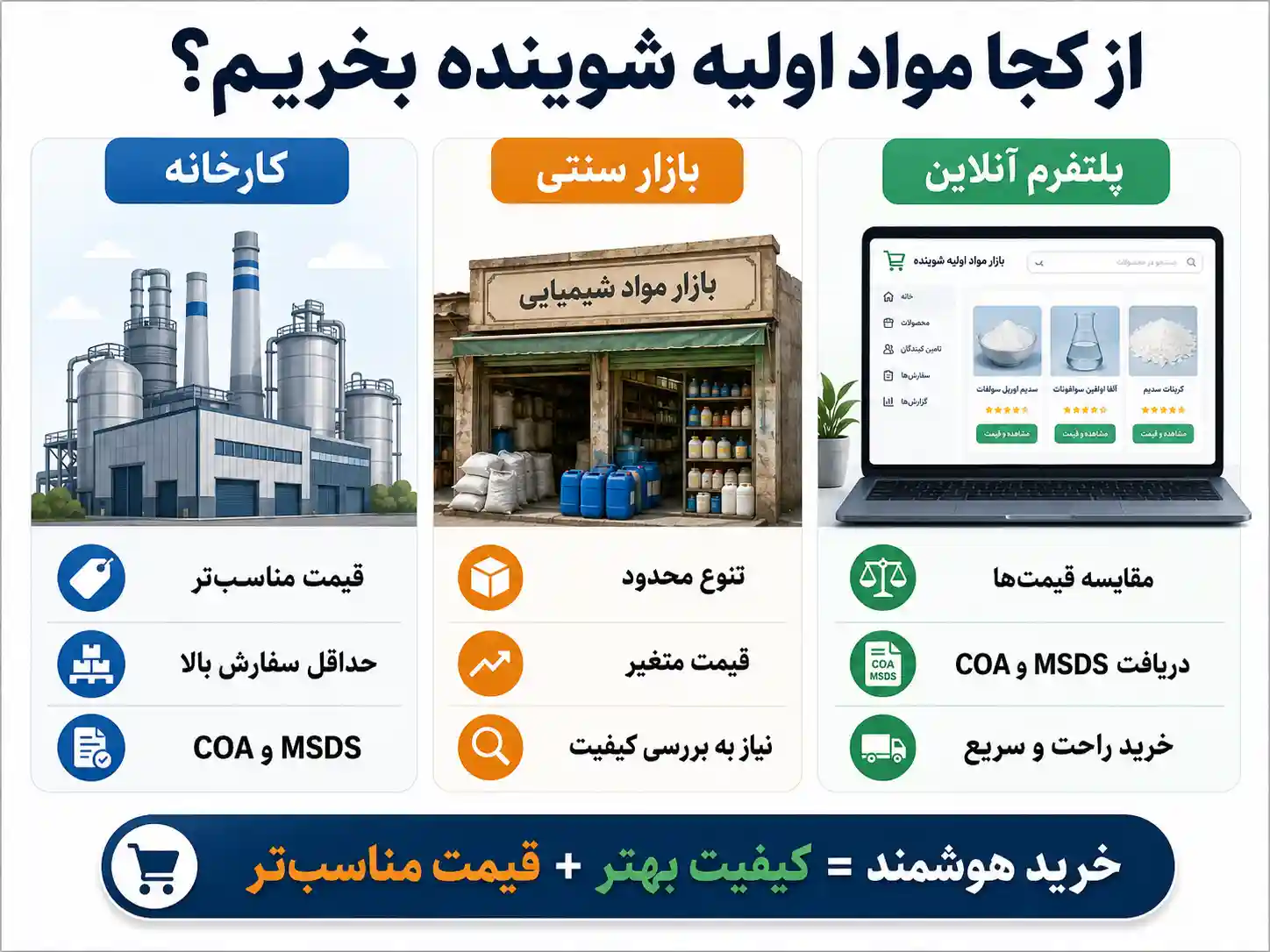 از کجا مواد اولیه شوینده بخرم؟ مقایسه کانال‌ های خرید مواد اولیه شوینده در ایران