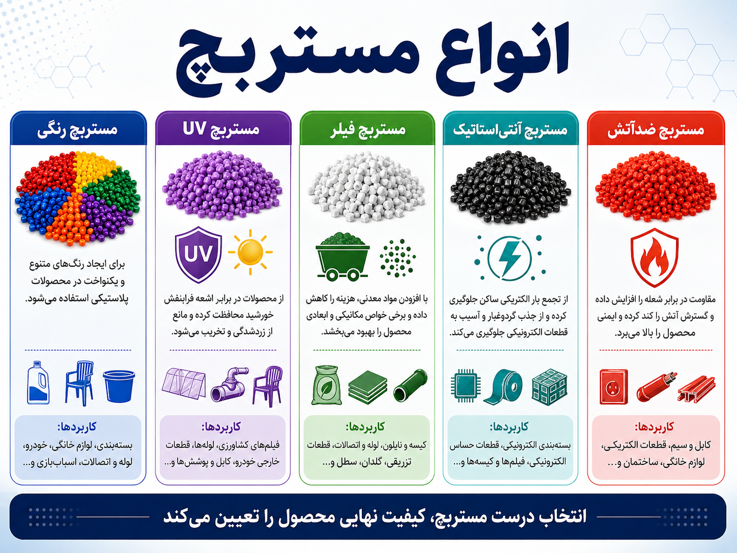 انواع مستربچ و کاربرد هر نوع در صنایع مختلف پلاستیک