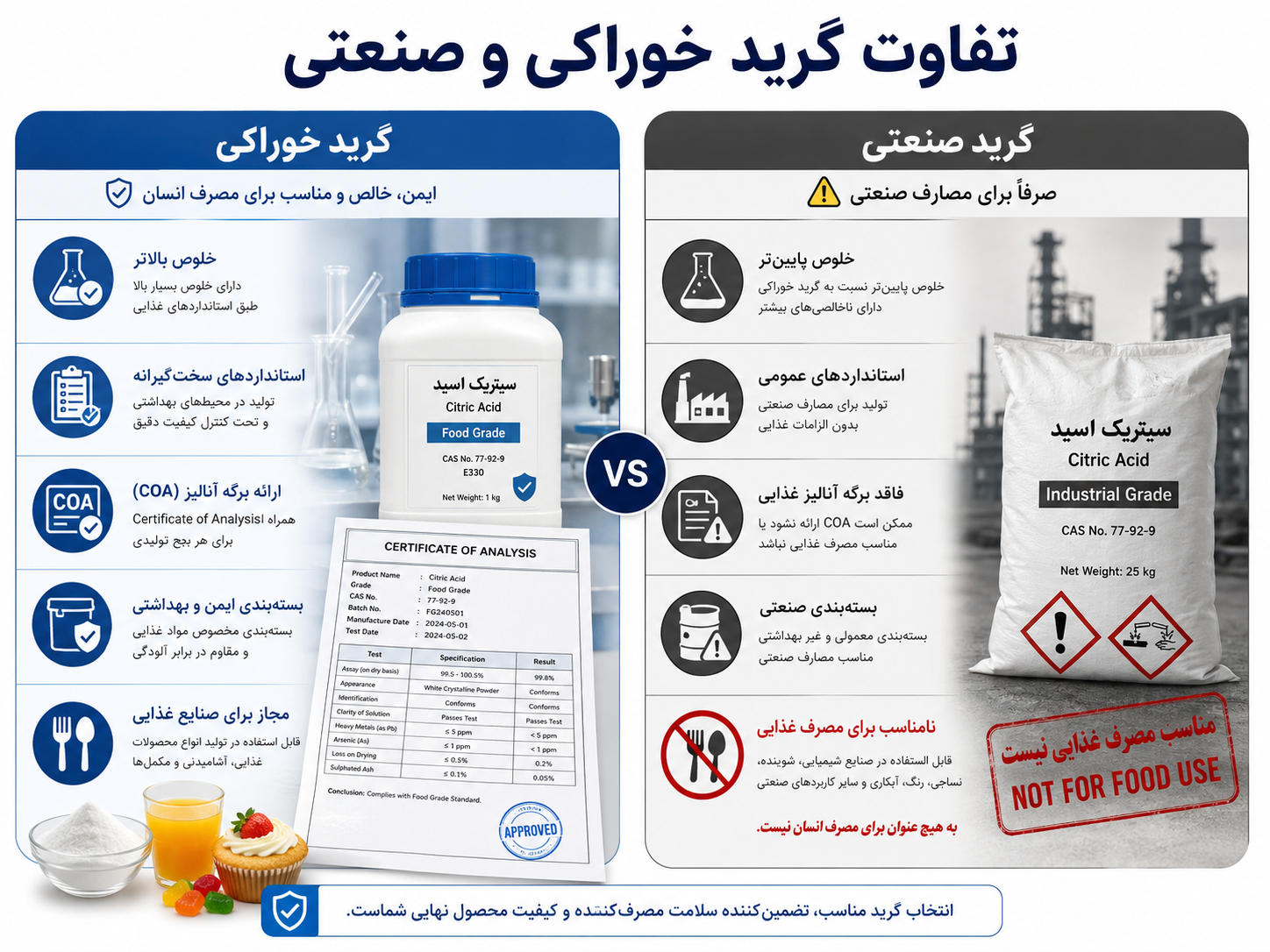 تفاوت مواد شیمیایی خوراکی و صنعتی