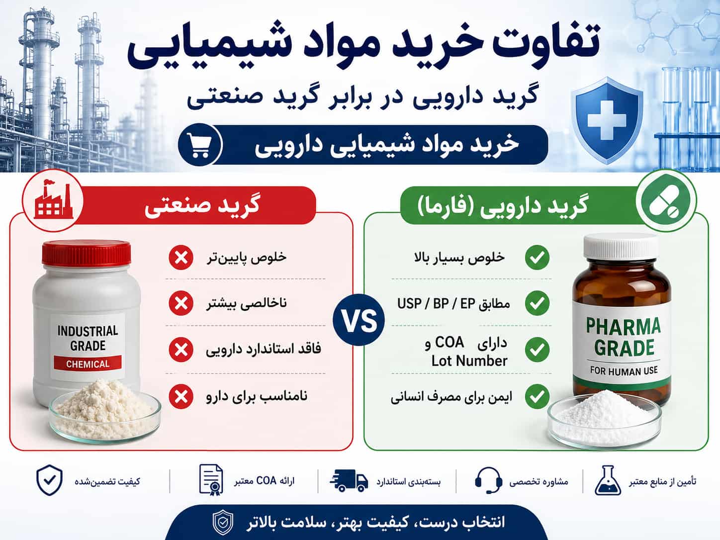تفاوت گرید دارویی و صنعتی در خرید مواد شیمیایی — راهنمای کامل