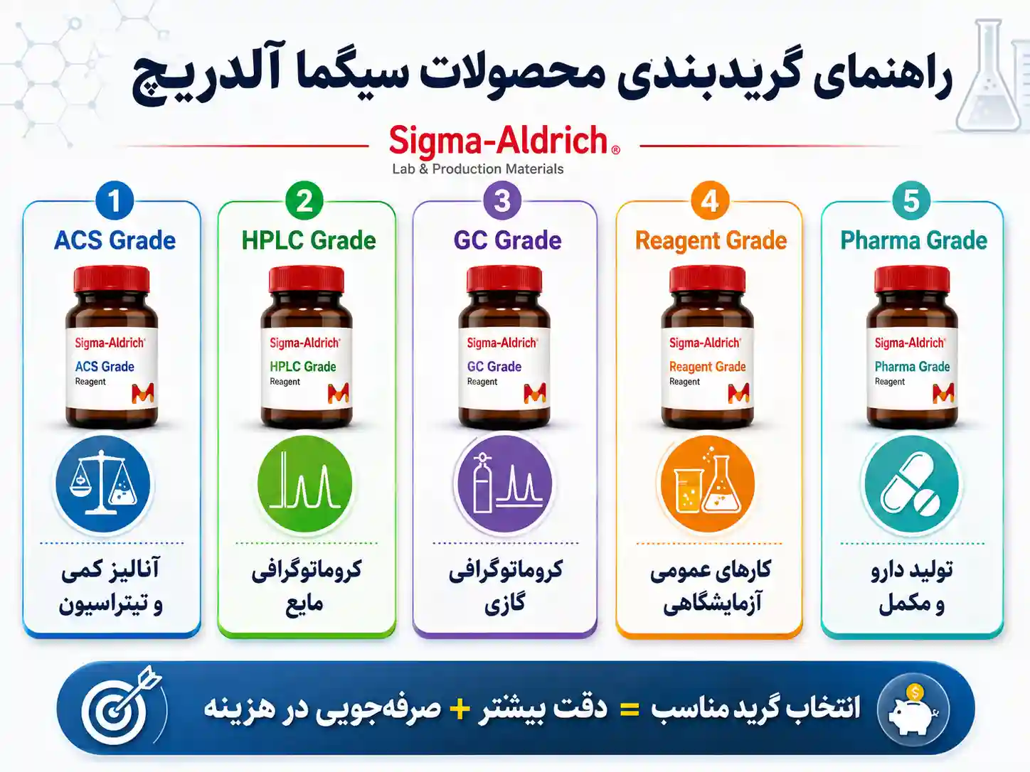 راهنمای کامل گرید بندی محصولات سیگما آلدریچ برای آزمایشگاه