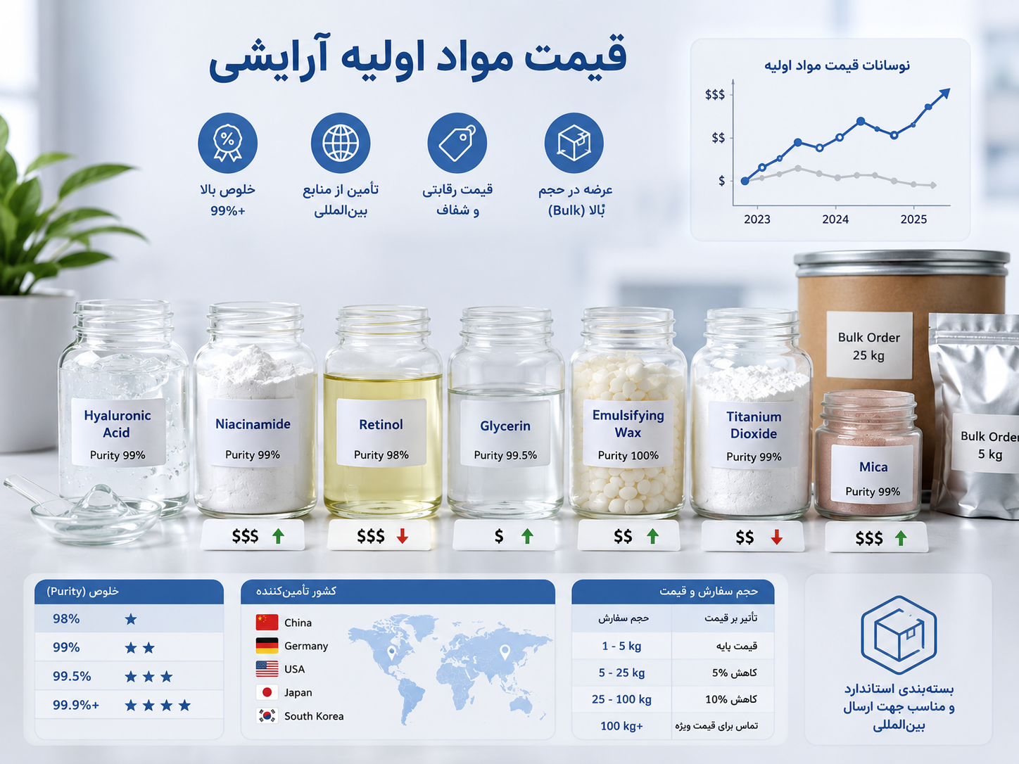 قیمت روز مواد اولیه آرایشی: چه عواملی روی قیمت تاثیر می‌ گذارند؟