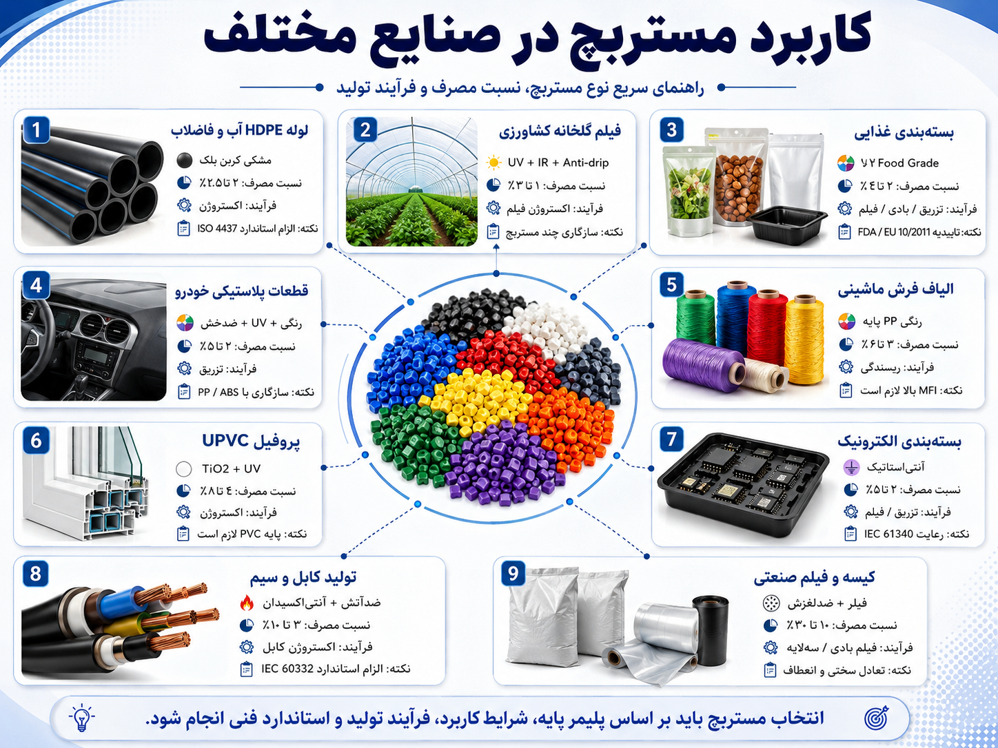 جدول جامع کاربرد مستربچ در صنایع مختلف پلاستیک به همراه نوع و نسبت مصرف