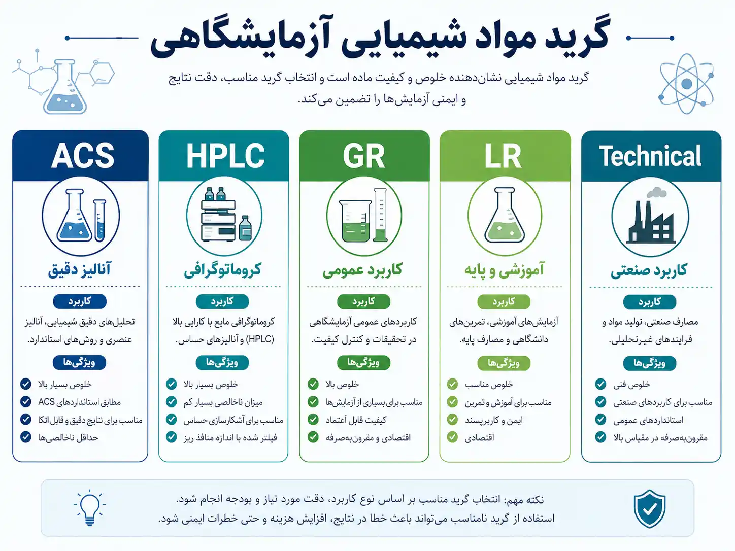 گرید مواد شیمیایی آزمایشگاهی: مهم‌ ترین پارامتر در خرید رآژانت شیمیایی