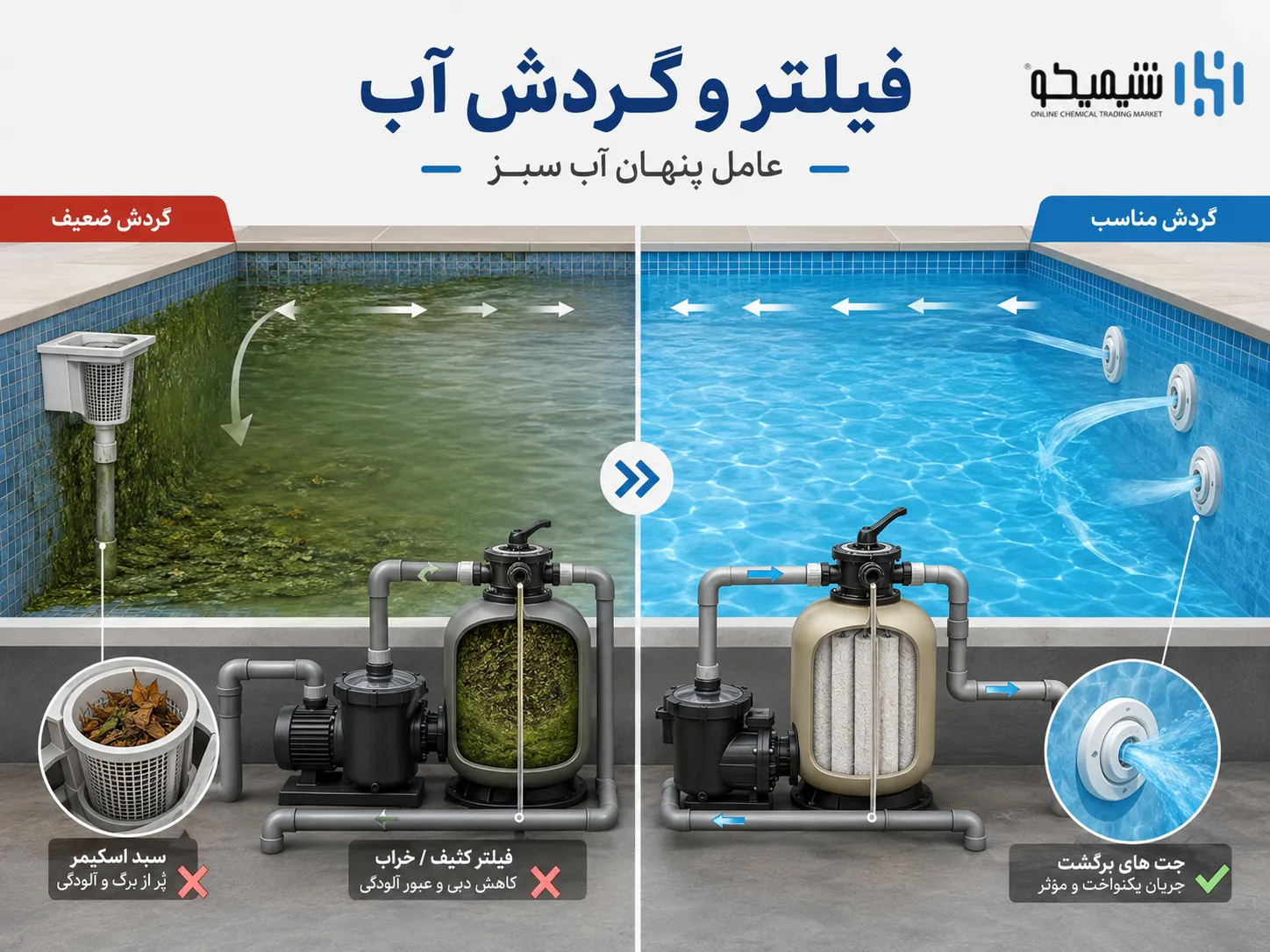 سبز شدن آب استخر به علت خرابی فیلتر و گردش ضعیف آب چگونه برطرف می شود؟