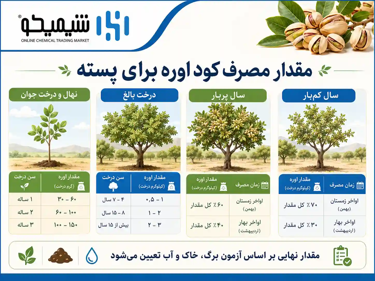 مقدار مصرف کود اوره برای پسته