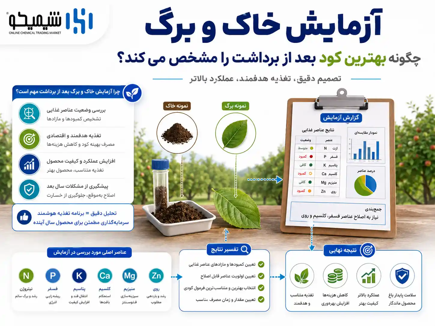 آزمایش خاک و برگ چگونه نوع کود را مشخص می کند؟