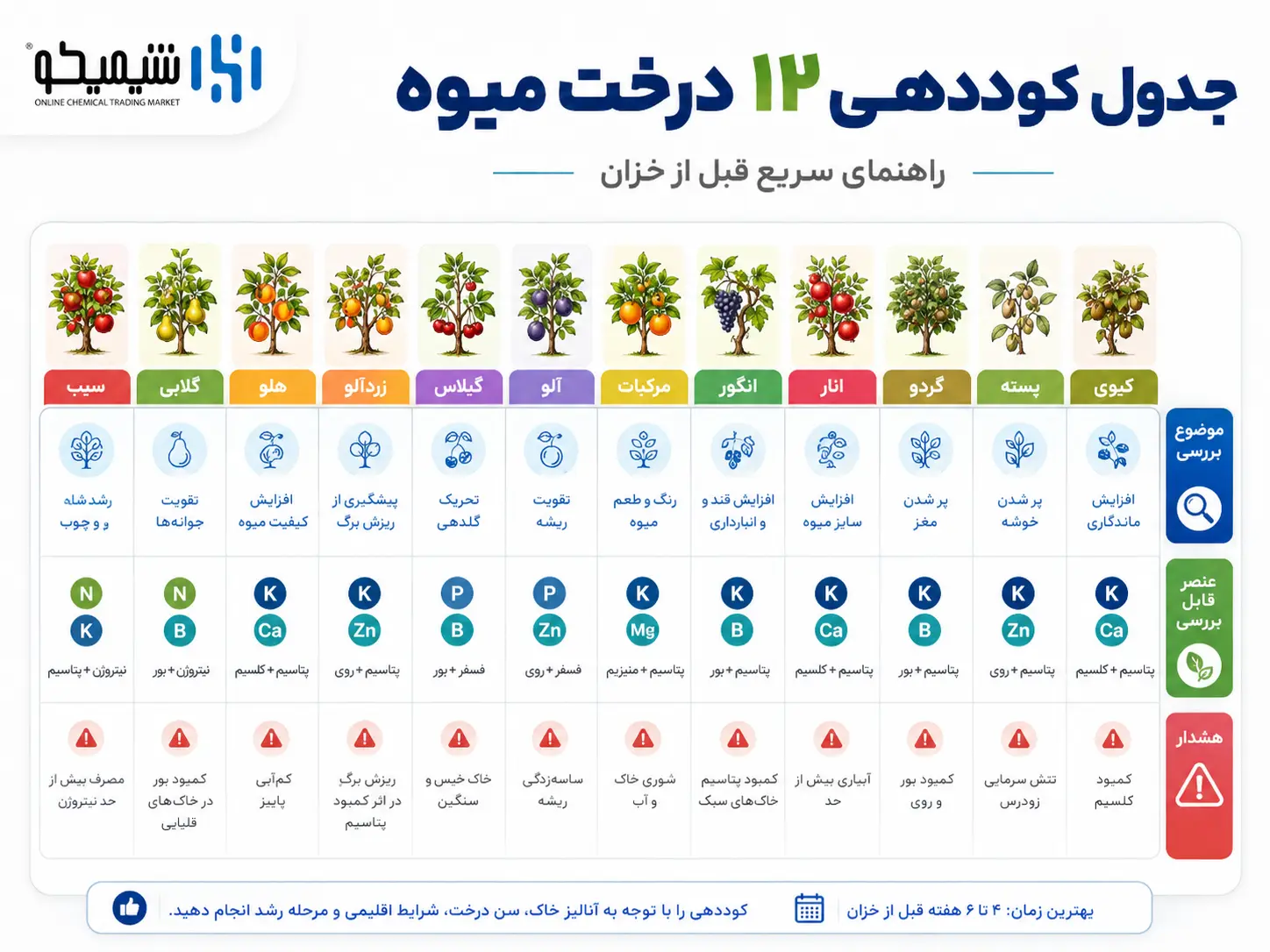 جدول برنامه تغذیه ۱۲ درخت میوه پیش از خزان
