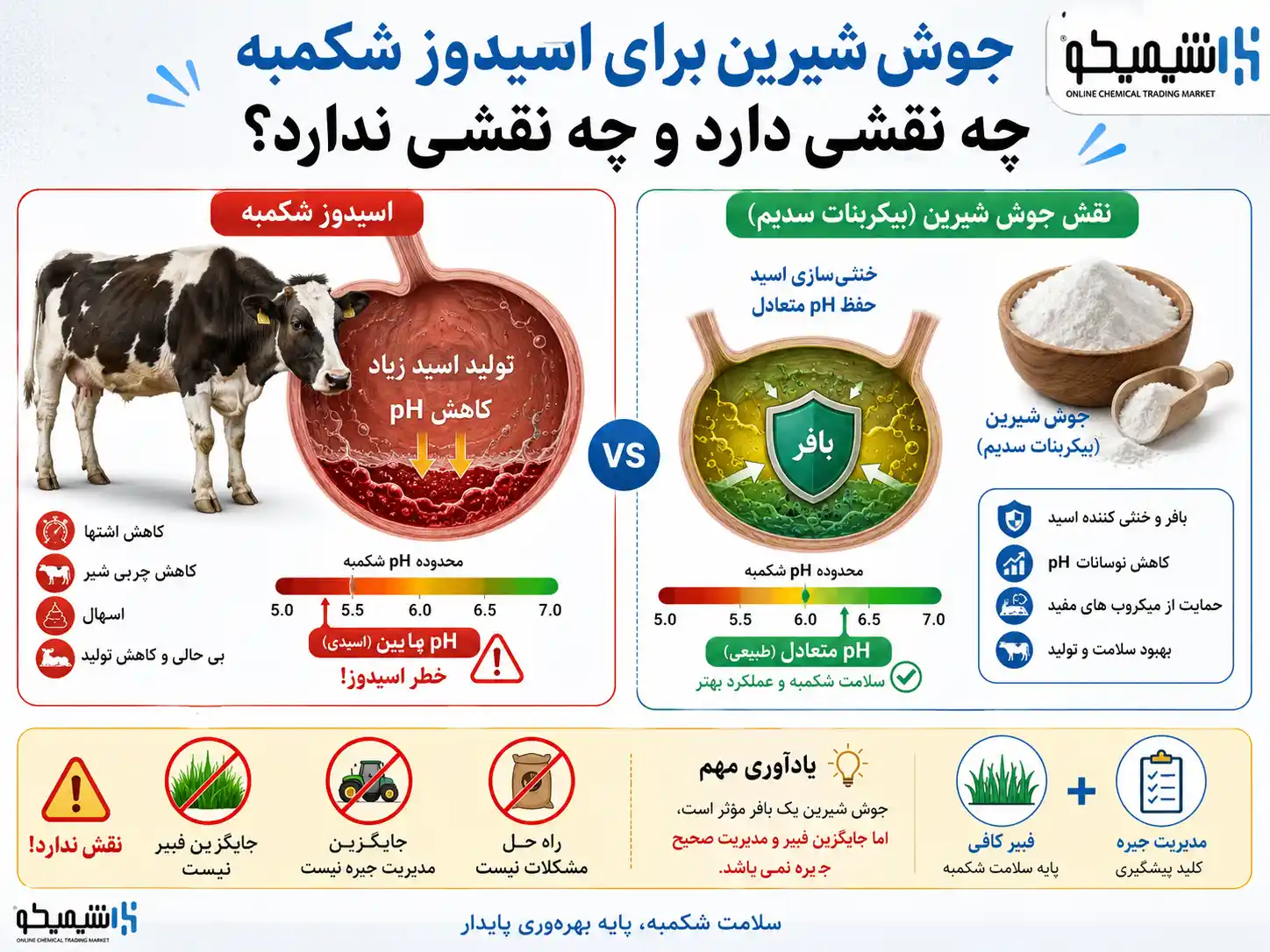 جوش شیرین برای اسیدوز شکمبه چه نقشی دارد و چه نقشی ندارد؟