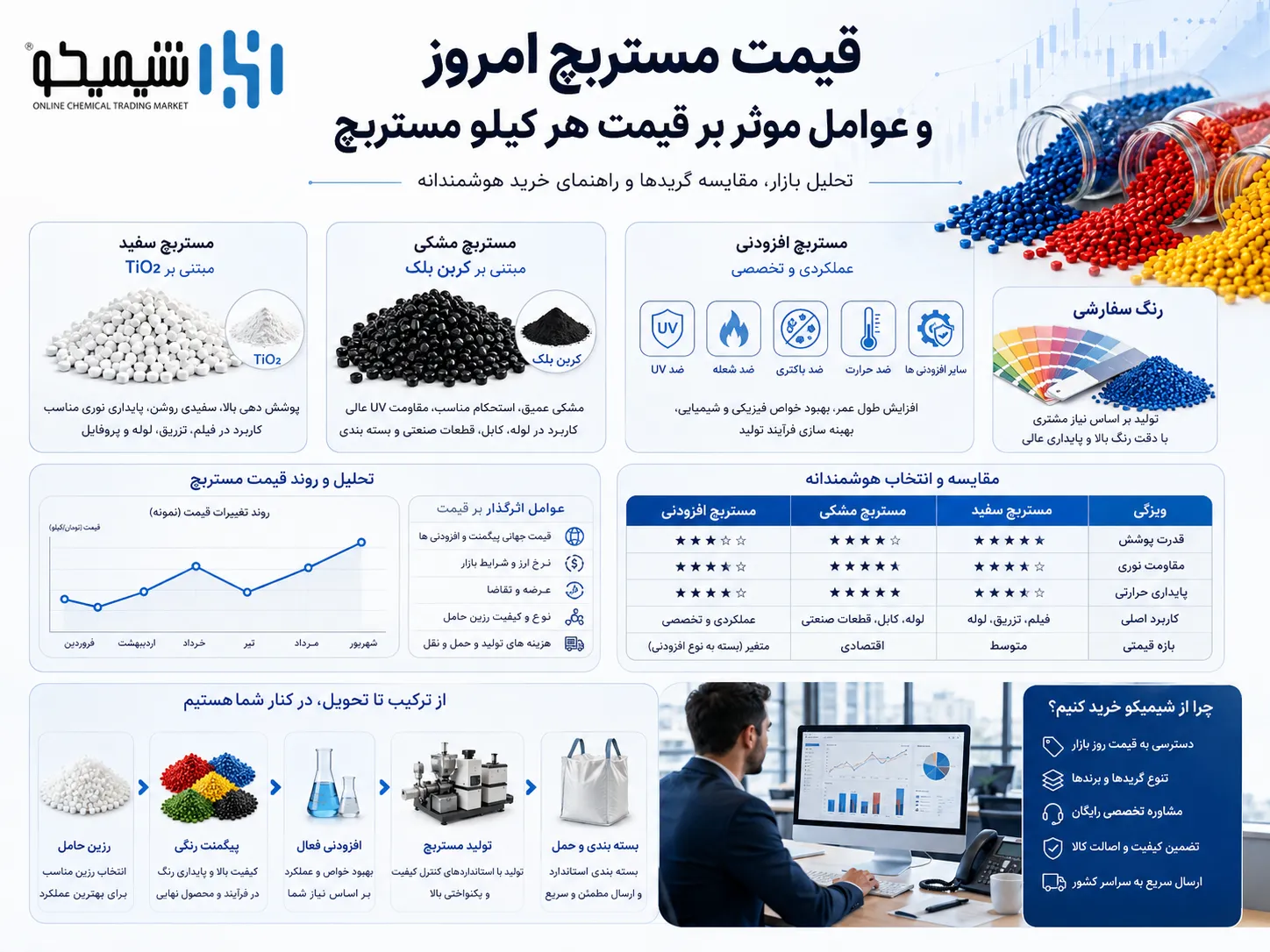 قیمت مستربچ امروز و عوامل موثر بر قیمت هر کیلو مستربچ