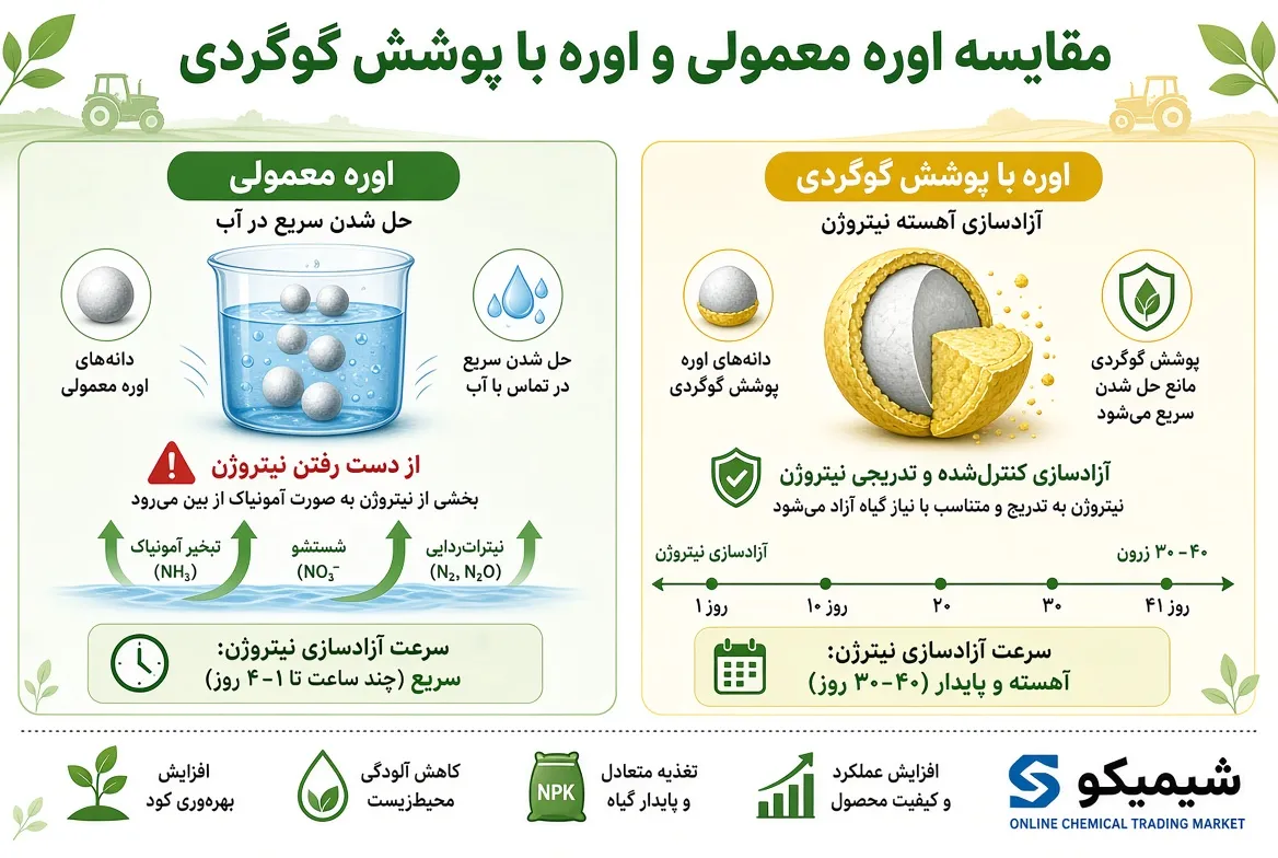 تفاوت کود اوره با پوشش گوگردی و اوره معمولی