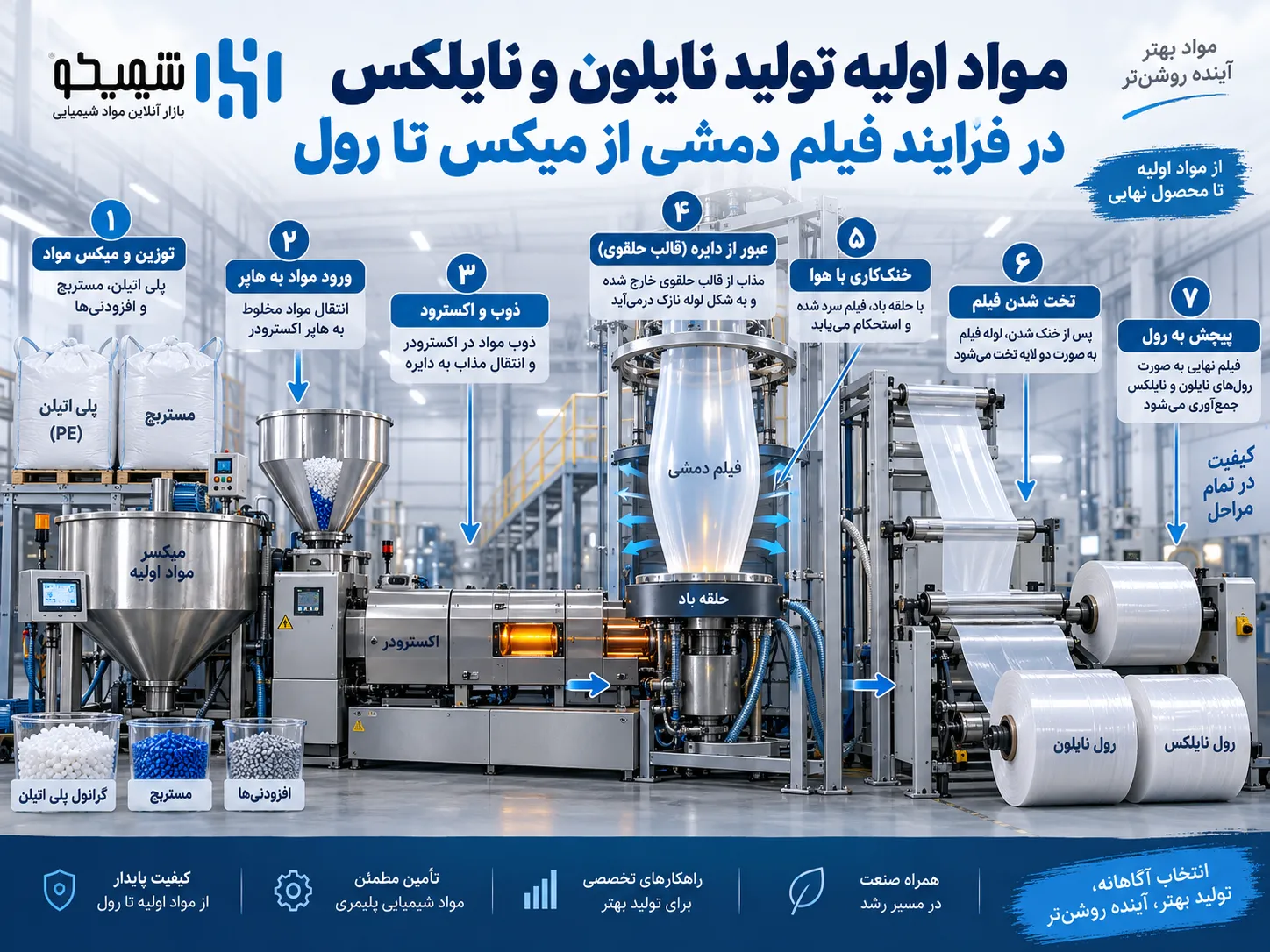 مواد اولیه تولید نایلون و نایلکس در فرایند فیلم دمشی از میکس تا رول