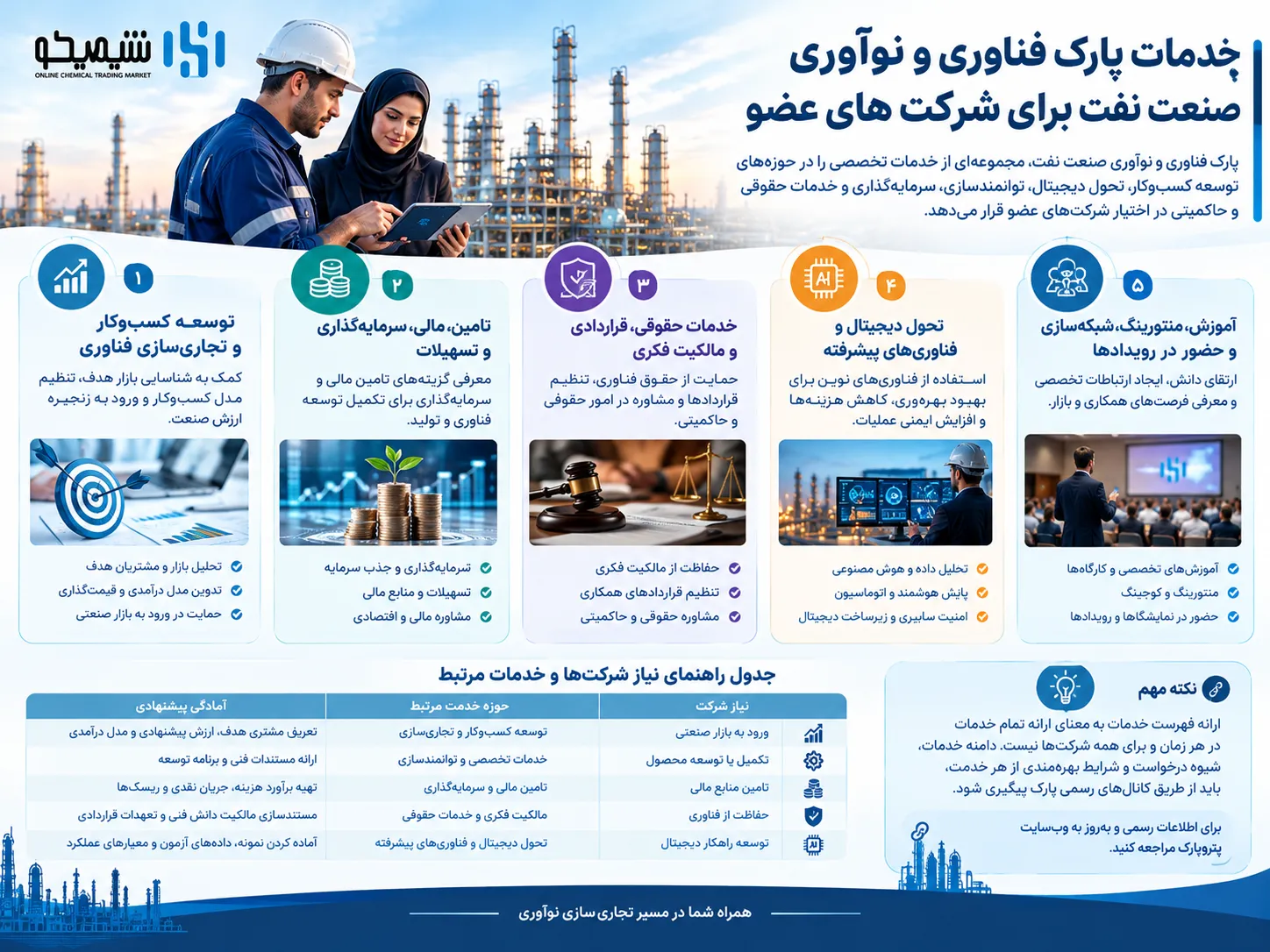 خدمات پارک فناوری و نوآوری صنعت نفت برای شرکت های عضو