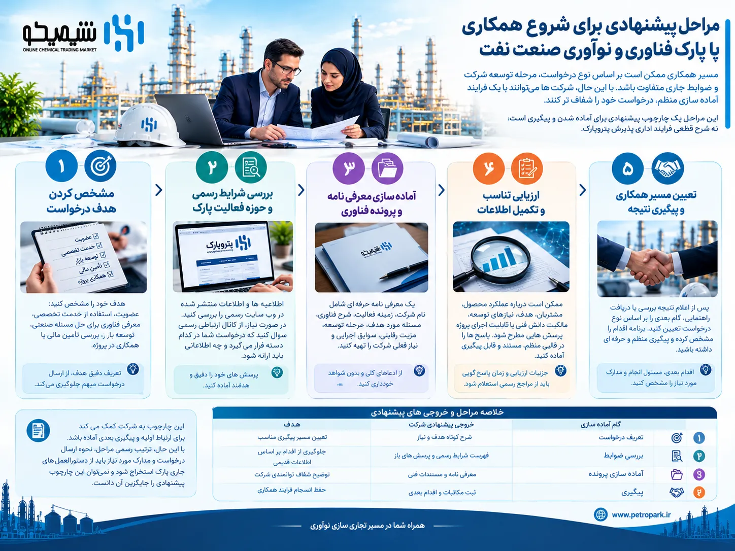 مراحل پیشنهادی برای شروع همکاری با پارک فناوری و نوآوری صنعت نفت