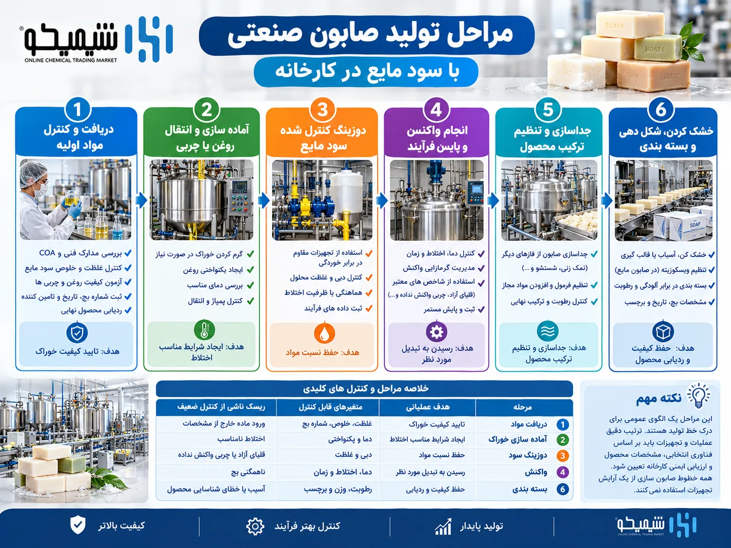 مراحل تولید صابون صنعتی با سود مایع در کارخانه