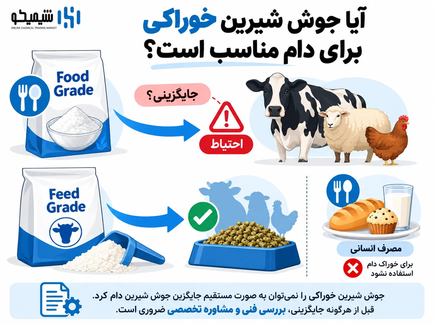 آیا جوش شیرین خوراکی برای دام مناسب است؟ تفاوت Food Grade و Feed Grade در مصرف واقعی