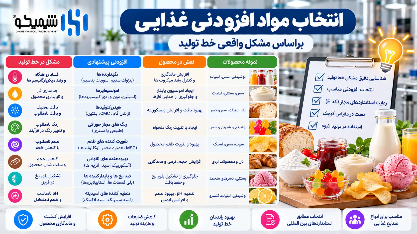 انتخاب مواد افزودنی غذایی براساس مشکل واقعی خط تولید