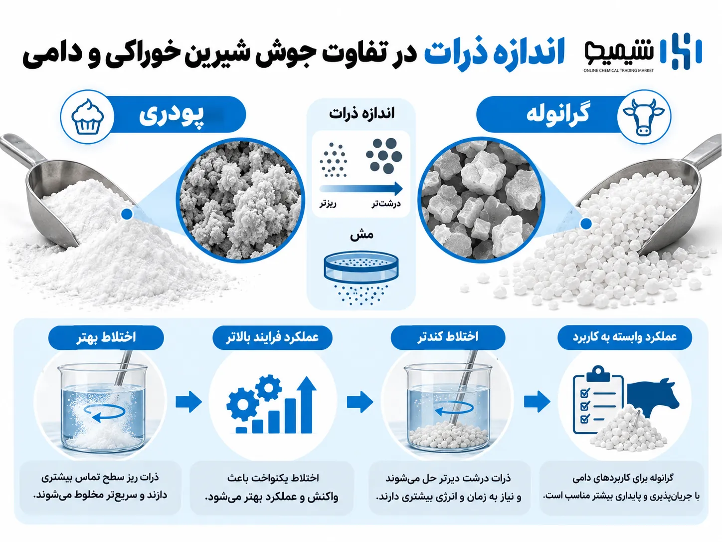 اندازه ذرات در تفاوت جوش شیرین خوراکی و دامی؛ پودری، ریزدانه یا گرانوله؟