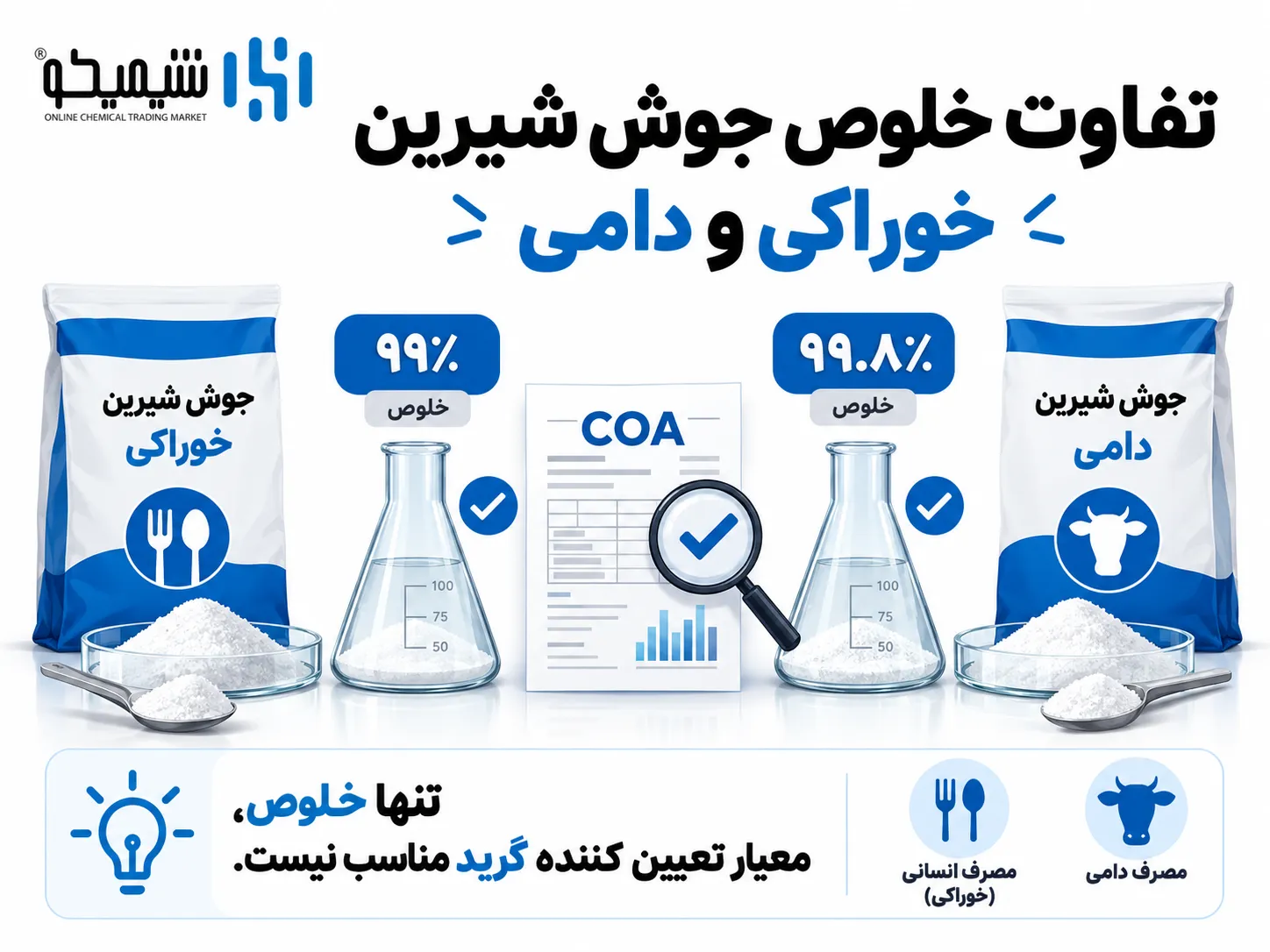 تفاوت خلوص جوش شیرین خوراکی و دامی؛ 99 درصد یا 99.8 درصد کدام بهتر است؟