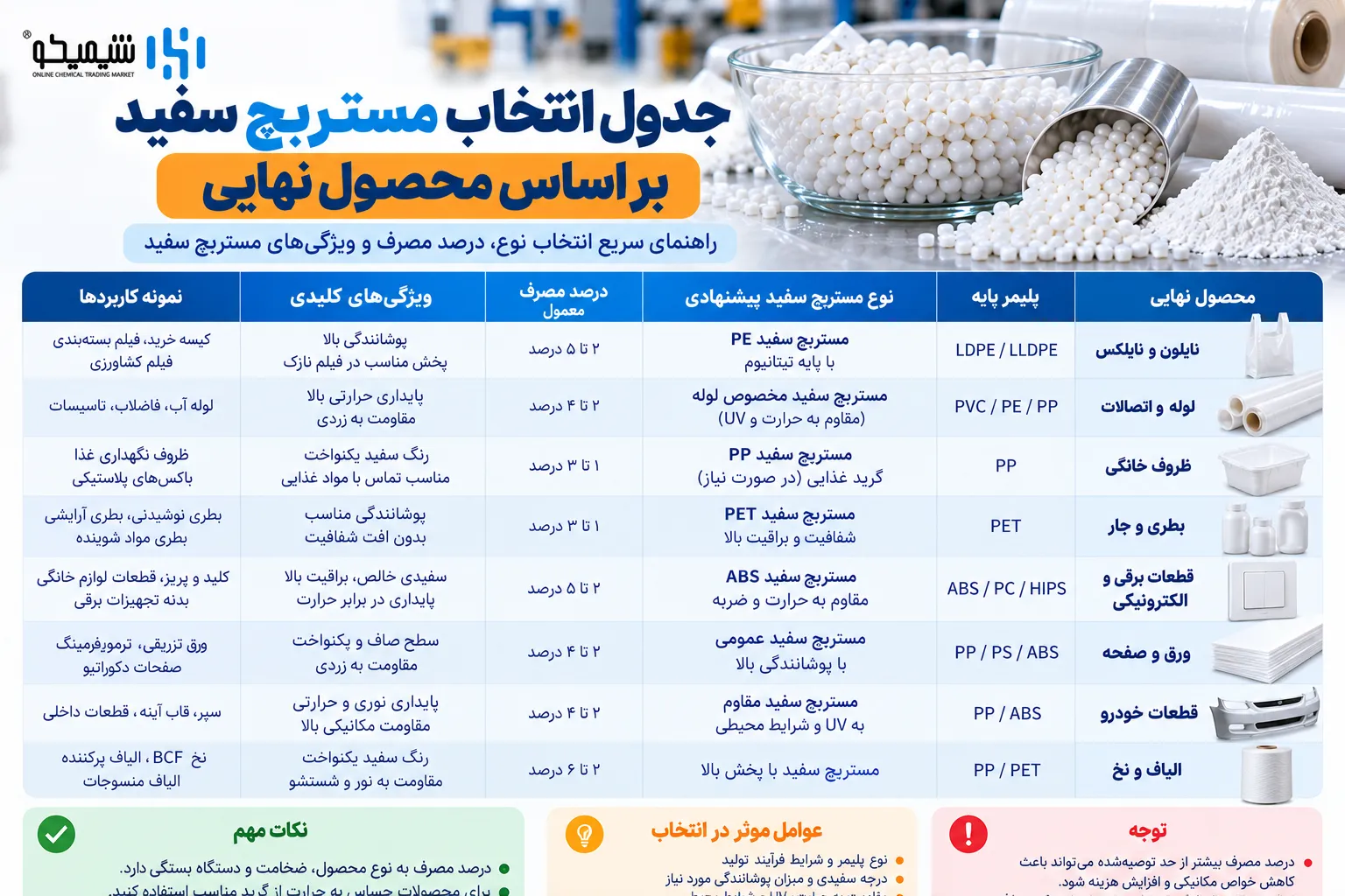 جدول انتخاب مستربچ سفید بر اساس محصول نهایی