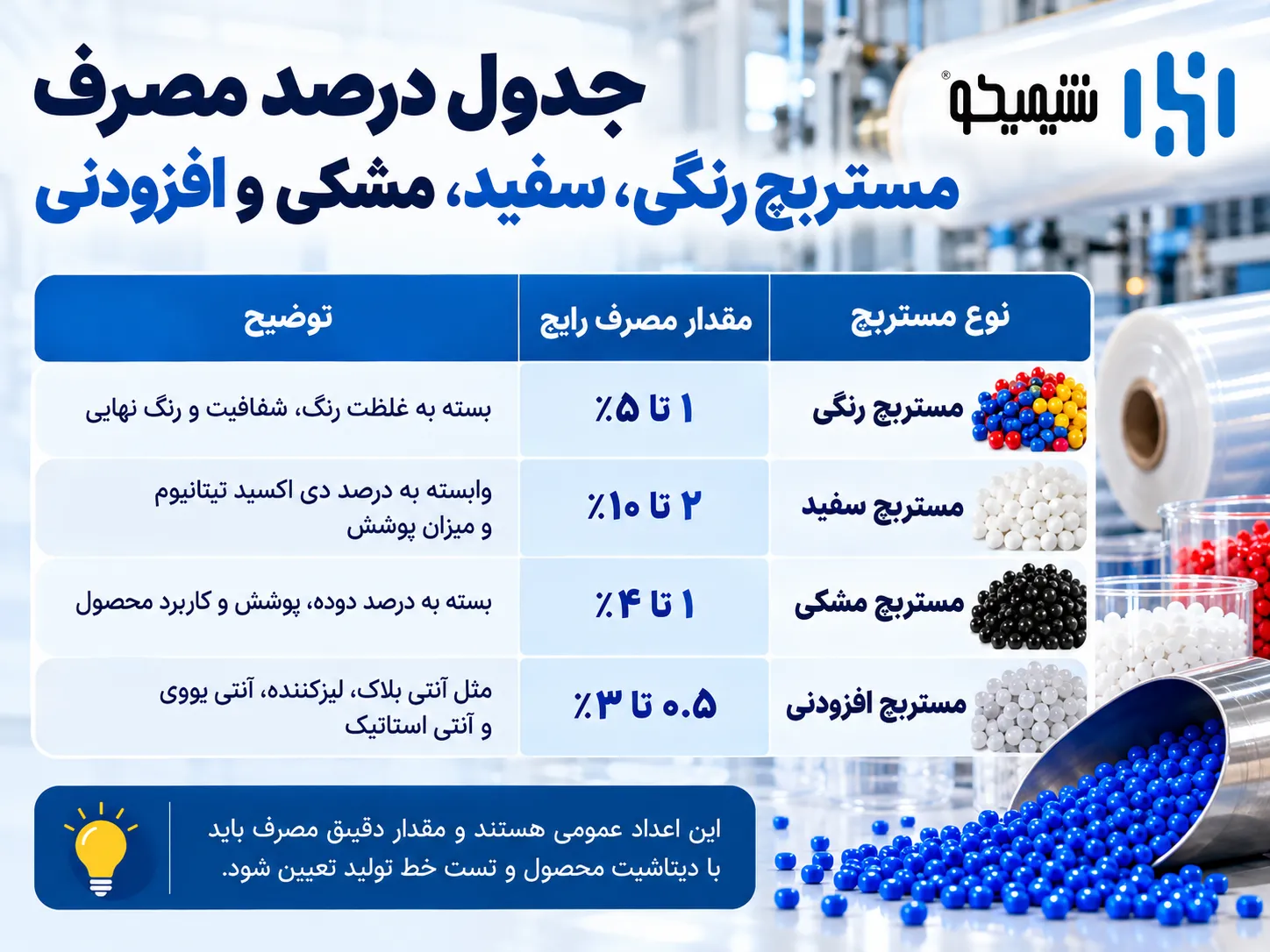 جدول درصد مصرف مستربچ رنگی، سفید، مشکی و افزودنی