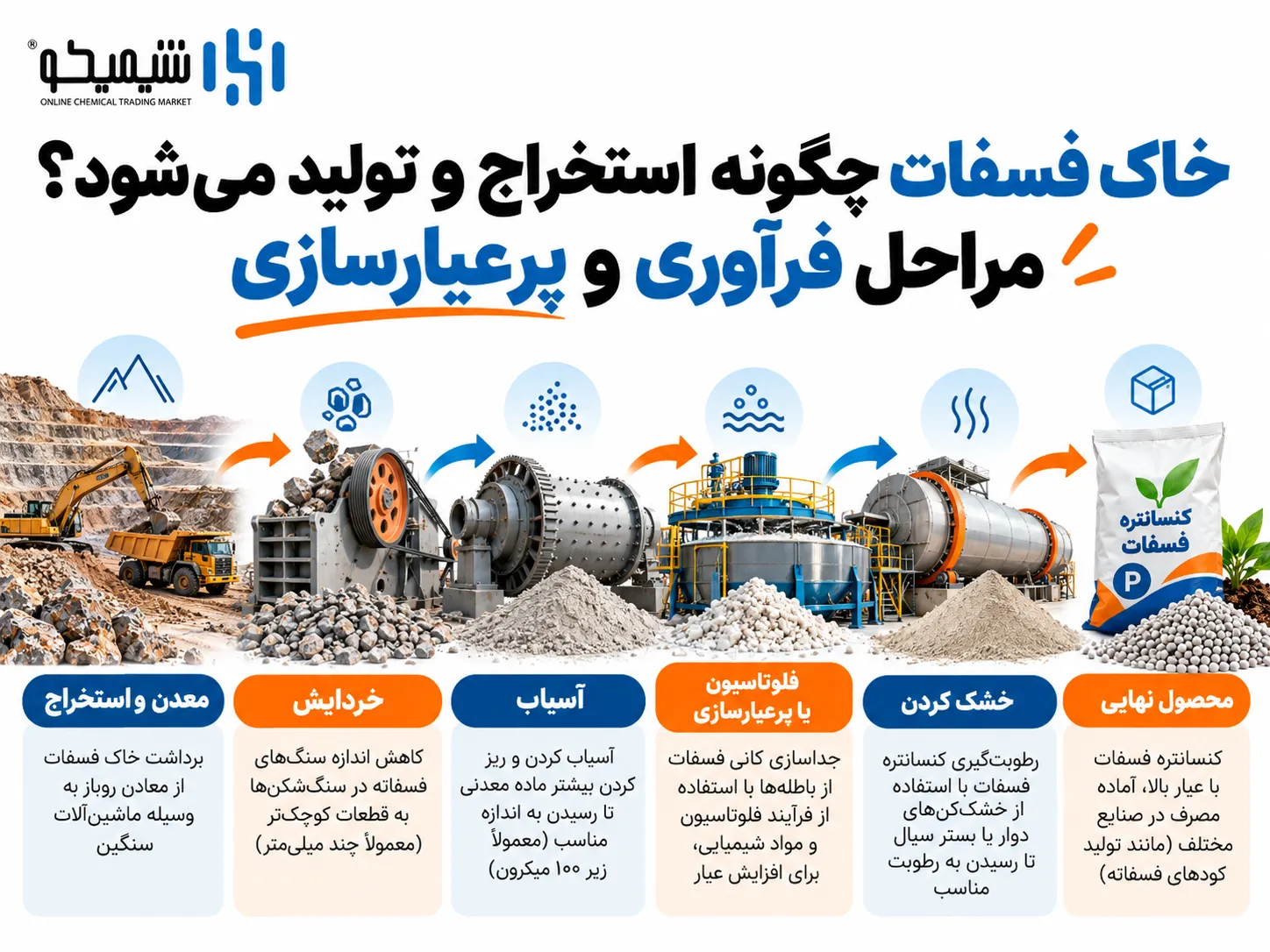 خاک فسفات چگونه استخراج و تولید می شود؟ مراحل فرآوری و پرعیارسازی