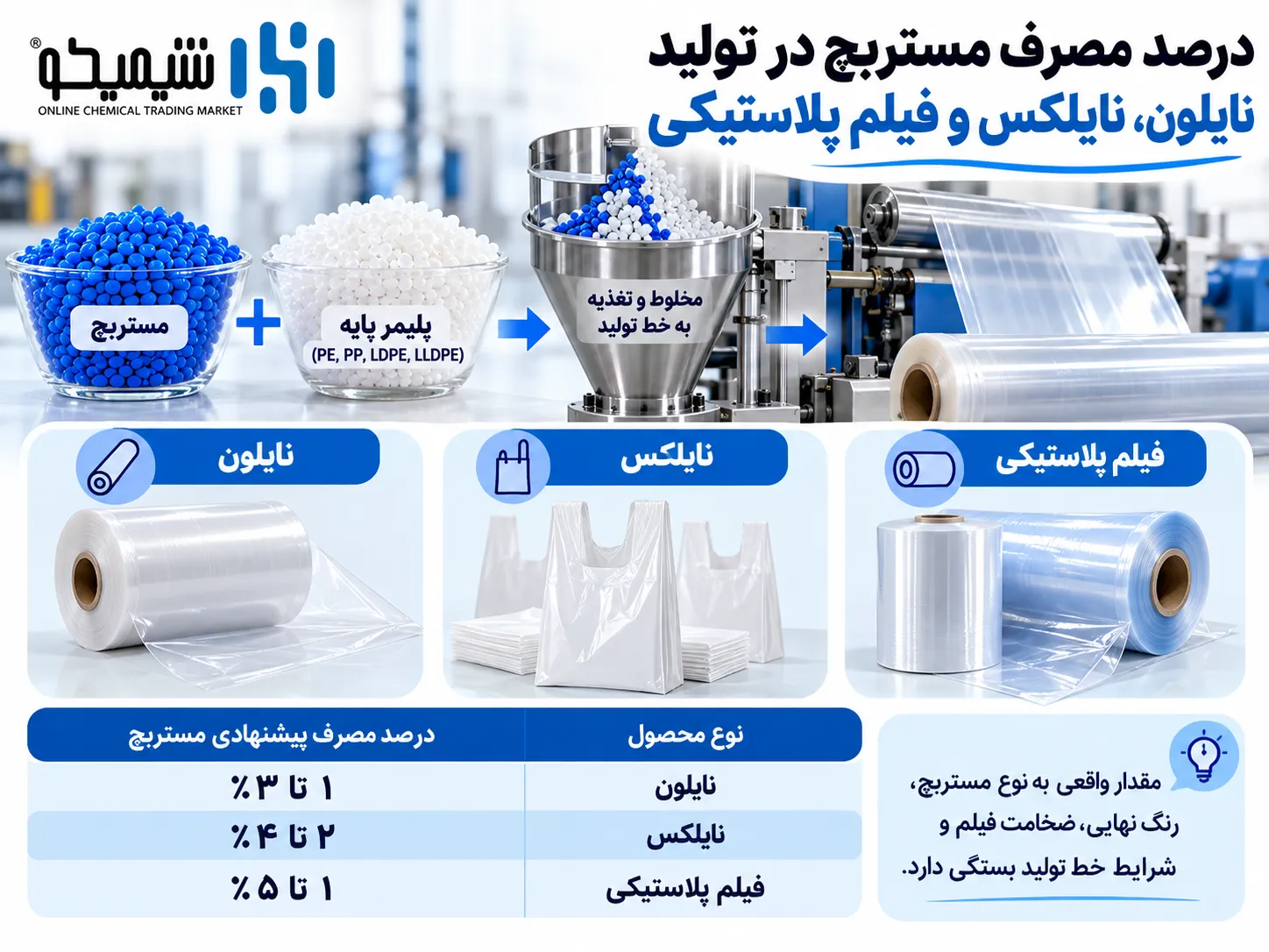 درصد مصرف مستربچ در تولید نایلون، نایلکس و فیلم پلاستیکی