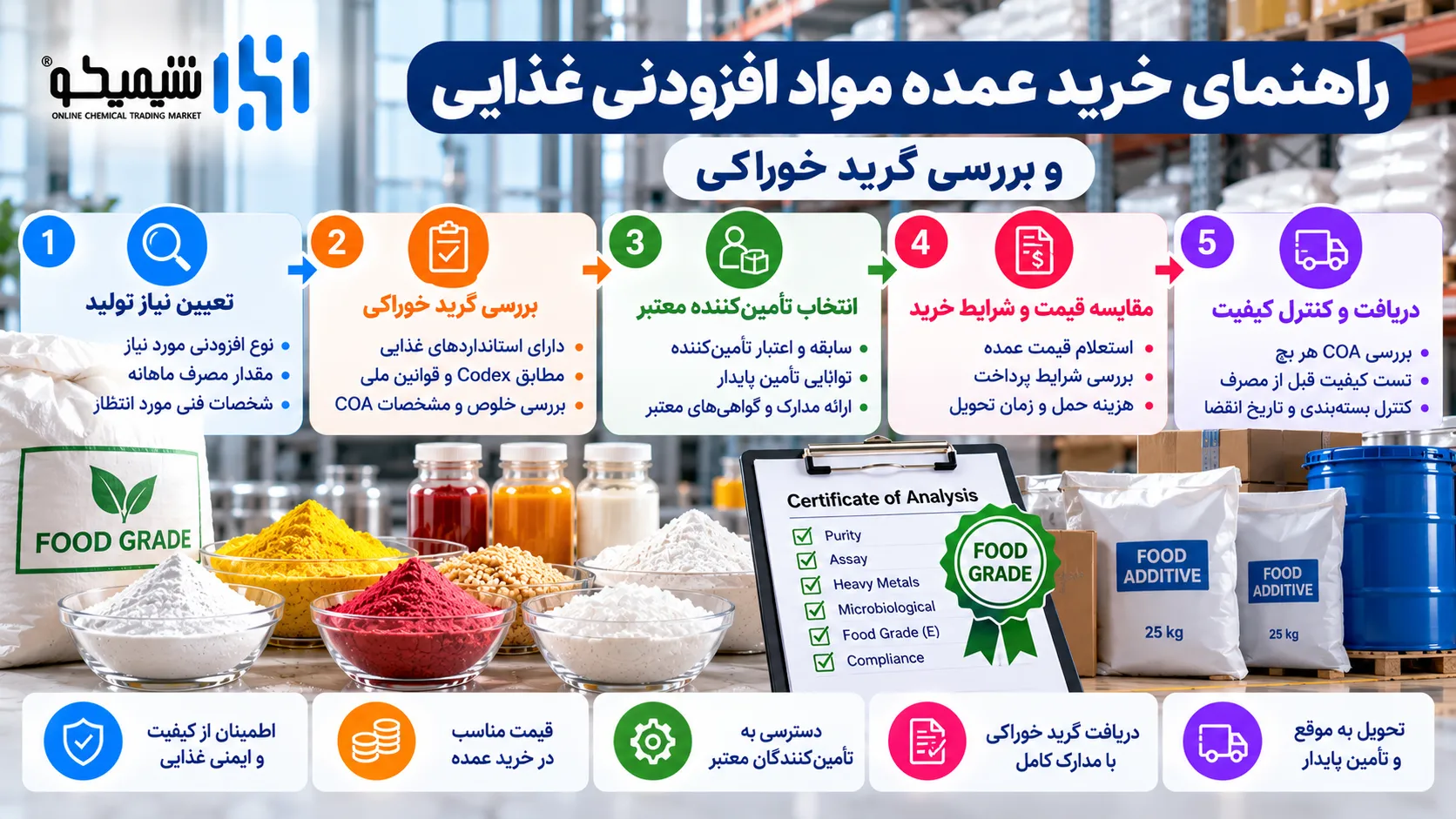 راهنمای خرید عمده مواد افزودنی غذایی و بررسی گرید خوراکی