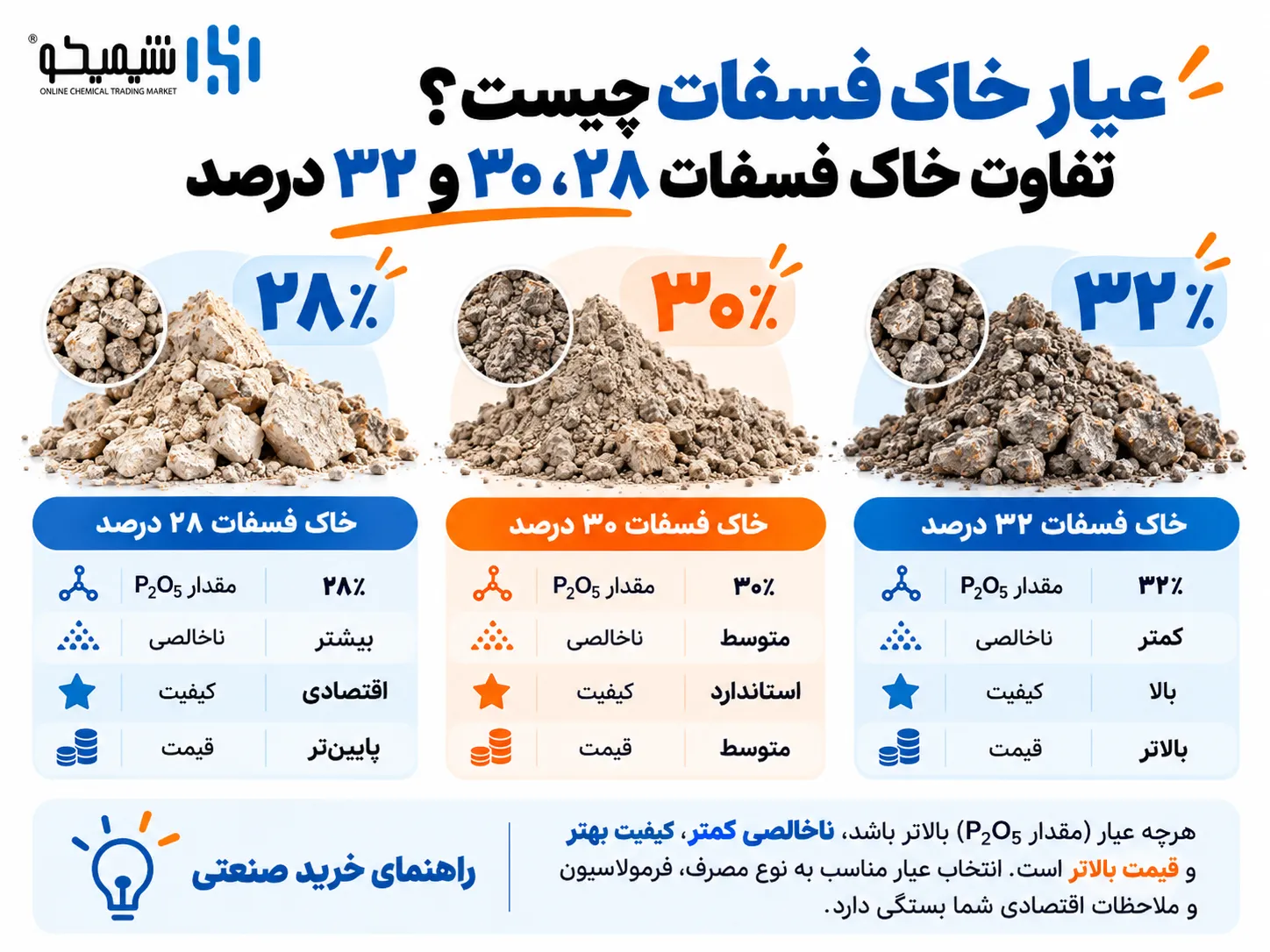 عیار خاک فسفات چیست؟ تفاوت خاک فسفات ۲۸، ۳۰ و ۳۲ درصد