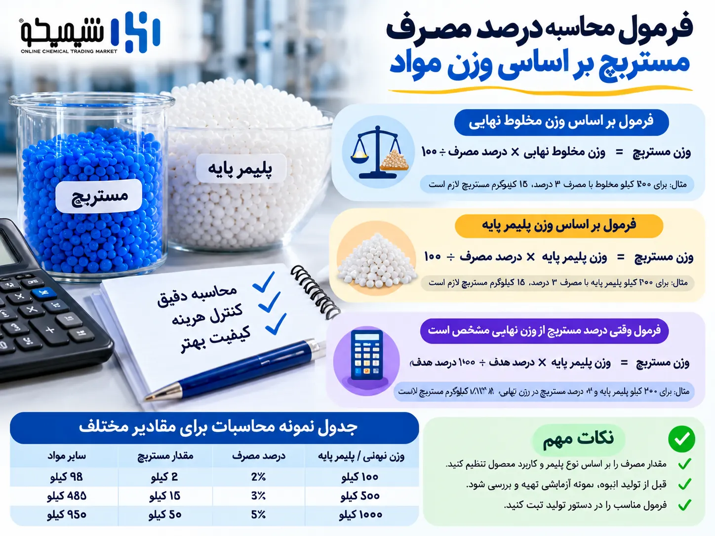 فرمول محاسبه درصد مصرف مستربچ بر اساس وزن مواد