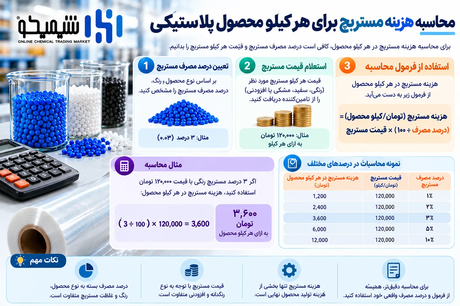محاسبه هزینه مستربچ برای هر کیلو محصول پلاستیکی