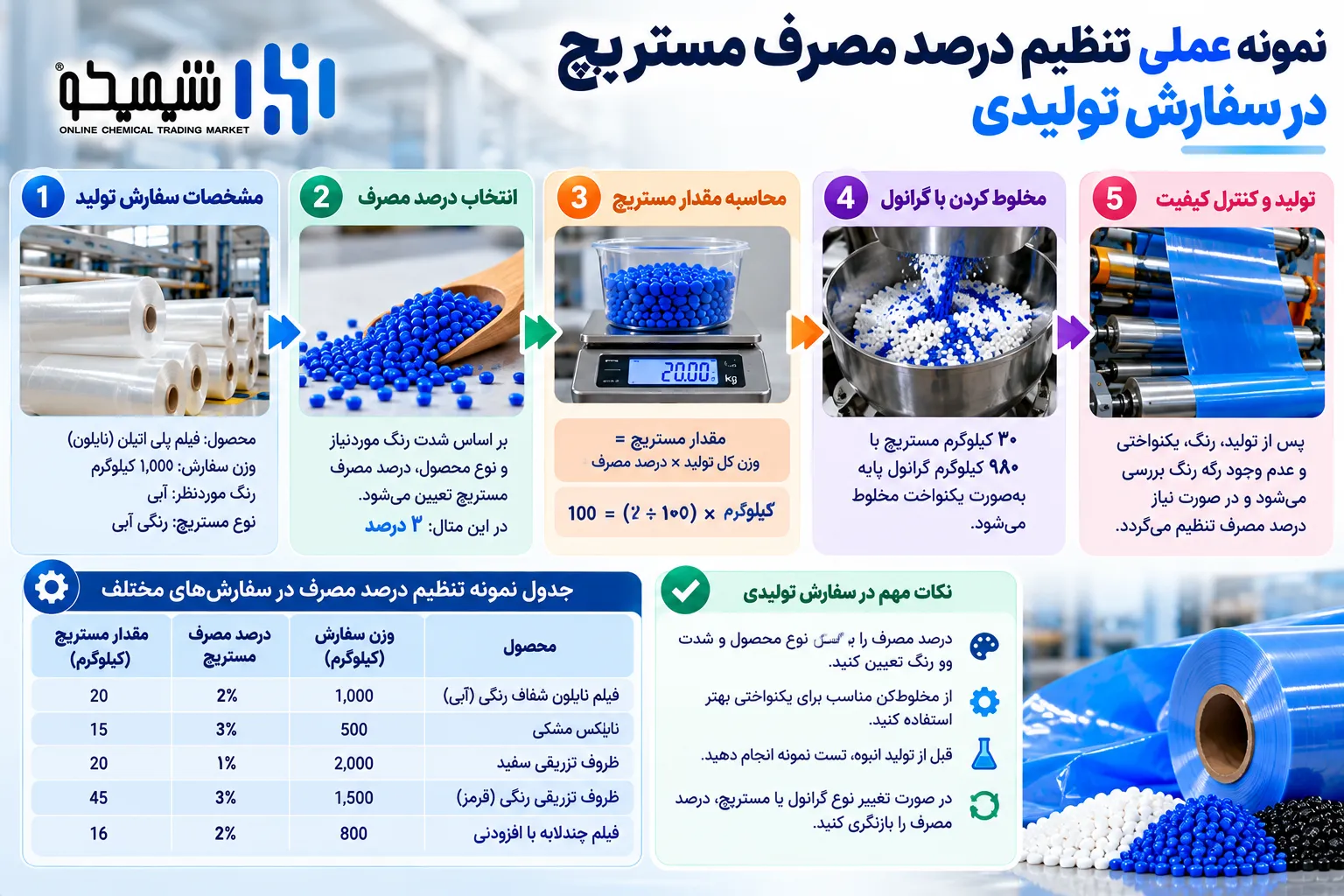 نمونه عملی تنظیم درصد مصرف مستربچ در سفارش تولیدی