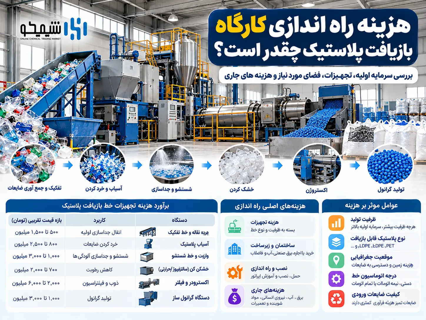 هزینه راه اندازی کارگاه بازیافت پلاستیک چقدر است؟