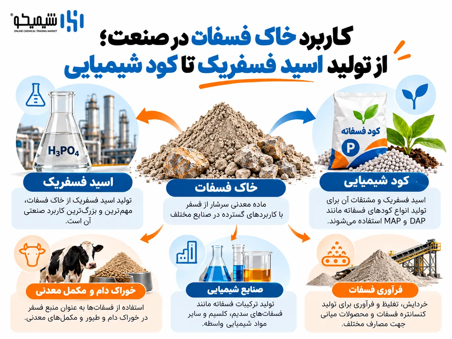 کاربرد خاک فسفات در صنعت؛ از تولید اسید فسفریک تا کود شیمیایی