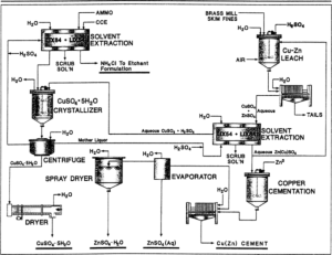 copper sulfate production process