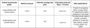 Sodium bicarbonate grade