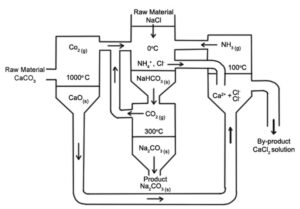 sodium carbonate production