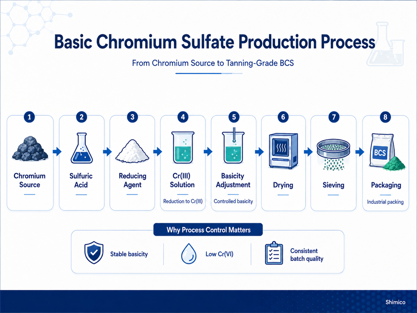 Basic Chromium Sulfate Production and Its Effect on Product Quality