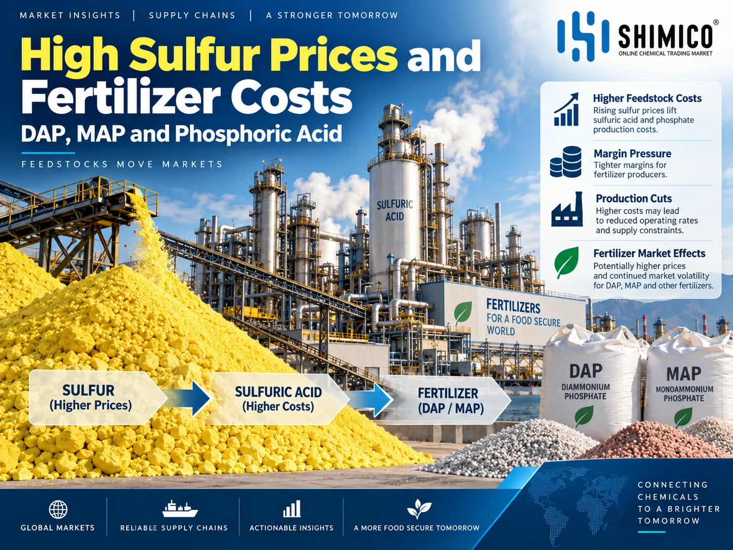 High Sulfur Prices and Fertilizer Costs: DAP, MAP and Phosphoric Acid