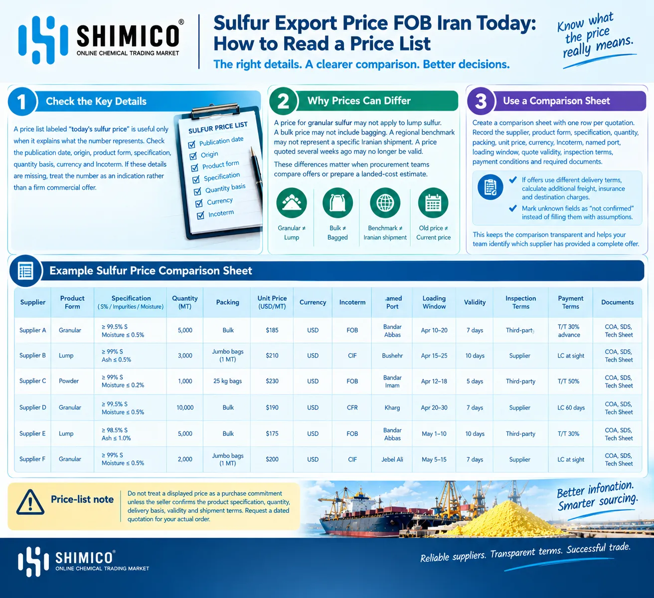 Sulfur Export Price FOB Iran Today: How to Read a Price List