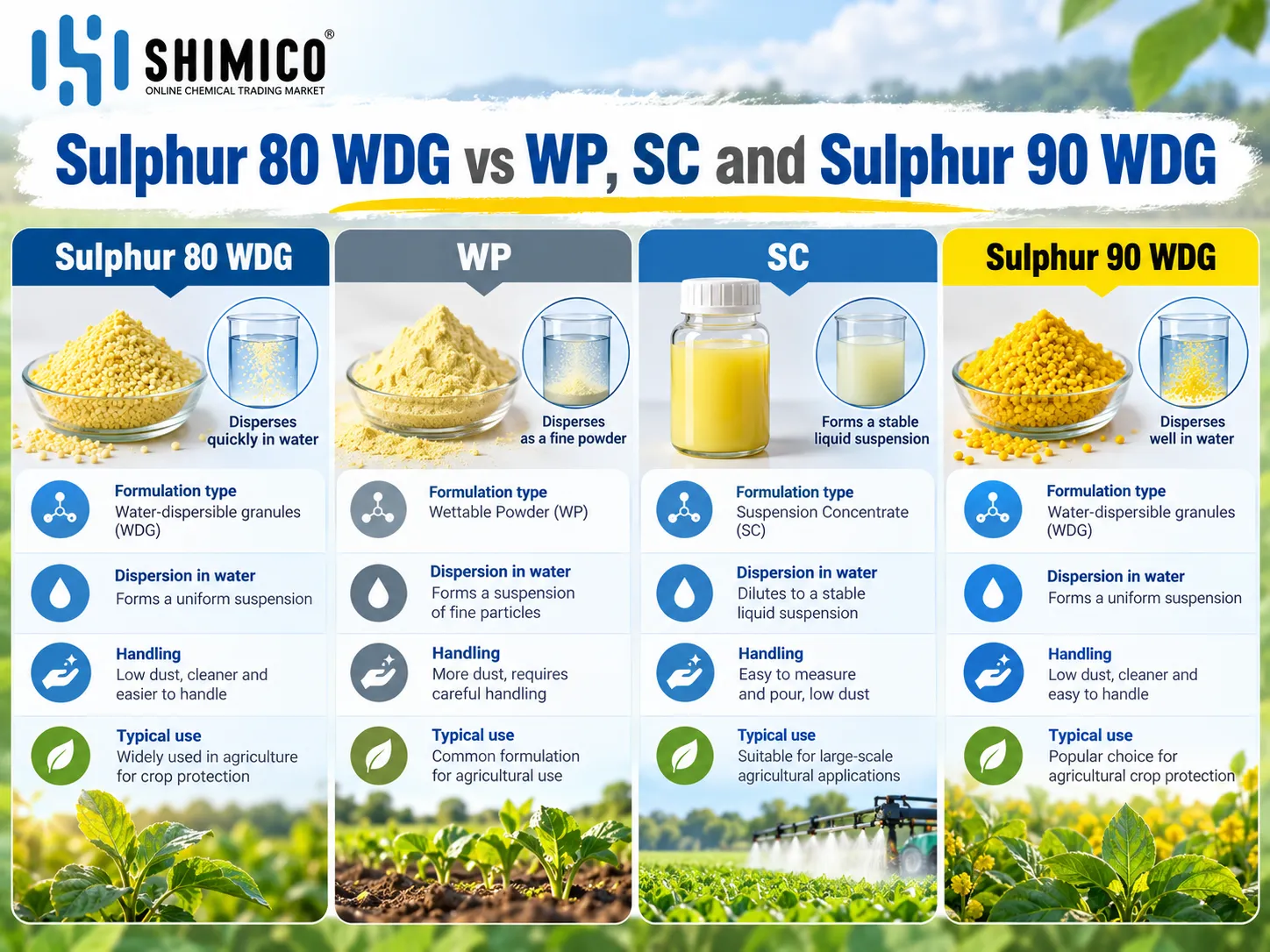 Sulphur 80 WDG vs WP, SC and Sulphur 90 WDG